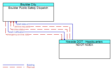 Boulder Public Safety Dispatch to NDOT NDEX Interface Diagram