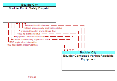 Boulder Public Safety Dispatch to Boulder Connected Vehicle Roadside Equipment Interface Diagram