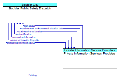Boulder Public Safety Dispatch to Private Information Services Providers Interface Diagram