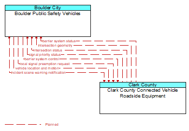Boulder Public Safety Vehicles to Clark County Connected Vehicle Roadside Equipment Interface Diagram
