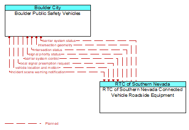 Boulder Public Safety Vehicles to RTC of Southern Nevada Connected Vehicle Roadside Equipment Interface Diagram