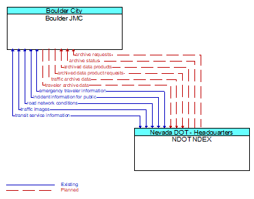 Boulder JMC to NDOT NDEX Interface Diagram