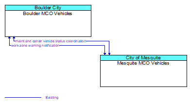Boulder MCO Vehicles to Mesquite MCO Vehicles Interface Diagram