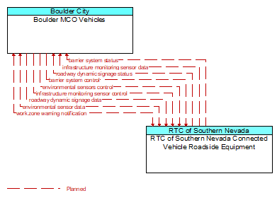 Boulder MCO Vehicles to RTC of Southern Nevada Connected Vehicle Roadside Equipment Interface Diagram