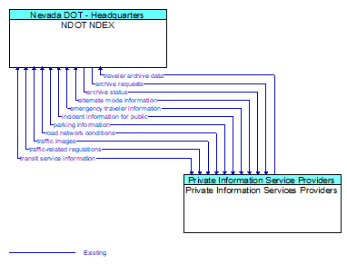 NDOT NDEX to Private Information Services Providers Interface Diagram