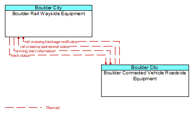 Boulder Rail Wayside Equipment to Boulder Connected Vehicle Roadside Equipment Interface Diagram