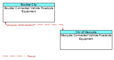 Boulder Connected Vehicle Roadside Equipment to Mesquite Connected Vehicle Roadside Equipment Interface Diagram