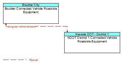Boulder Connected Vehicle Roadside Equipment to NDOT District 1 Connected Vehicle Roadside Equipment Interface Diagram
