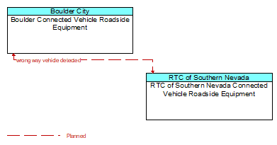 Boulder Connected Vehicle Roadside Equipment to RTC of Southern Nevada Connected Vehicle Roadside Equipment Interface Diagram