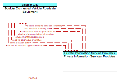 Boulder Connected Vehicle Roadside Equipment to Private Information Services Providers Interface Diagram