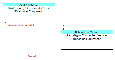 Clark County Connected Vehicle Roadside Equipment to Las Vegas Connected Vehicle Roadside Equipment Interface Diagram