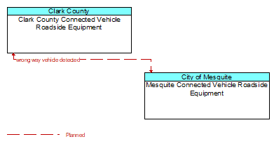 Clark County Connected Vehicle Roadside Equipment to Mesquite Connected Vehicle Roadside Equipment Interface Diagram