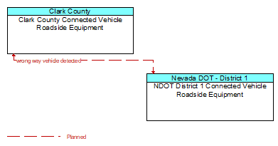 Clark County Connected Vehicle Roadside Equipment to NDOT District 1 Connected Vehicle Roadside Equipment Interface Diagram