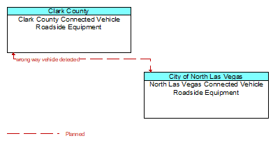 Clark County Connected Vehicle Roadside Equipment to North Las Vegas Connected Vehicle Roadside Equipment Interface Diagram