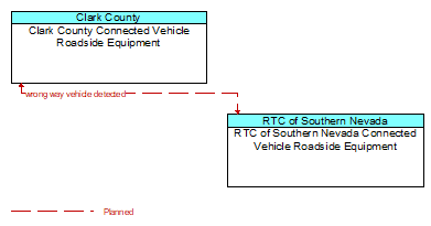 Clark County Connected Vehicle Roadside Equipment to RTC of Southern Nevada Connected Vehicle Roadside Equipment Interface Diagram