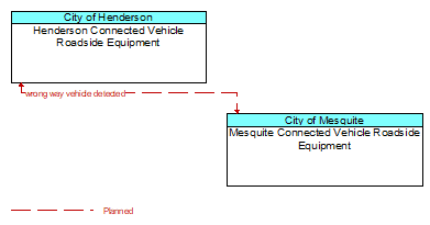 Henderson Connected Vehicle Roadside Equipment to Mesquite Connected Vehicle Roadside Equipment Interface Diagram