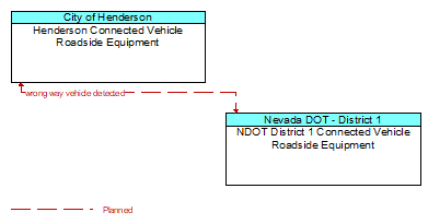 Henderson Connected Vehicle Roadside Equipment to NDOT District 1 Connected Vehicle Roadside Equipment Interface Diagram