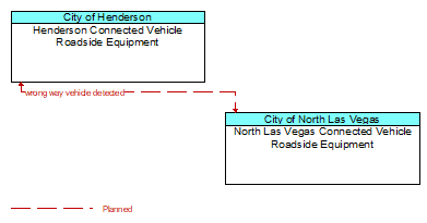 Henderson Connected Vehicle Roadside Equipment to North Las Vegas Connected Vehicle Roadside Equipment Interface Diagram