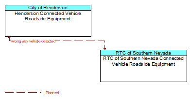 Henderson Connected Vehicle Roadside Equipment to RTC of Southern Nevada Connected Vehicle Roadside Equipment Interface Diagram