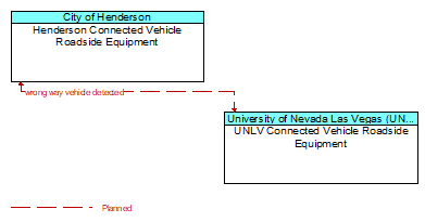 Henderson Connected Vehicle Roadside Equipment to UNLV Connected Vehicle Roadside Equipment Interface Diagram