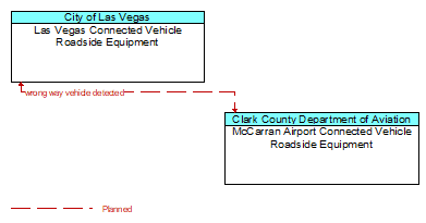 Las Vegas Connected Vehicle Roadside Equipment to McCarran Airport Connected Vehicle Roadside Equipment Interface Diagram