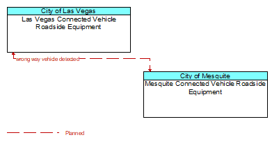 Las Vegas Connected Vehicle Roadside Equipment to Mesquite Connected Vehicle Roadside Equipment Interface Diagram