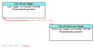 Las Vegas Connected Vehicle Roadside Equipment to North Las Vegas Connected Vehicle Roadside Equipment Interface Diagram