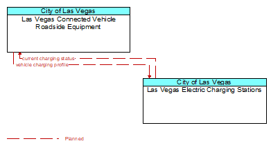 Las Vegas Connected Vehicle Roadside Equipment to Las Vegas Electric Charging Stations Interface Diagram