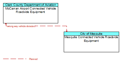 McCarran Airport Connected Vehicle Roadside Equipment to Mesquite Connected Vehicle Roadside Equipment Interface Diagram