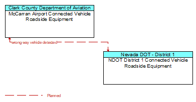 McCarran Airport Connected Vehicle Roadside Equipment to NDOT District 1 Connected Vehicle Roadside Equipment Interface Diagram