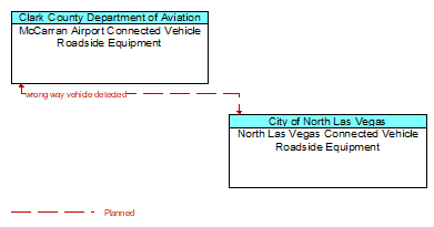 McCarran Airport Connected Vehicle Roadside Equipment to North Las Vegas Connected Vehicle Roadside Equipment Interface Diagram