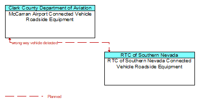 McCarran Airport Connected Vehicle Roadside Equipment to RTC of Southern Nevada Connected Vehicle Roadside Equipment Interface Diagram