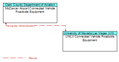 McCarran Airport Connected Vehicle Roadside Equipment to UNLV Connected Vehicle Roadside Equipment Interface Diagram