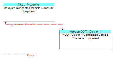 Mesquite Connected Vehicle Roadside Equipment to NDOT District 1 Connected Vehicle Roadside Equipment Interface Diagram