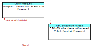 Mesquite Connected Vehicle Roadside Equipment to RTC of Southern Nevada Connected Vehicle Roadside Equipment Interface Diagram