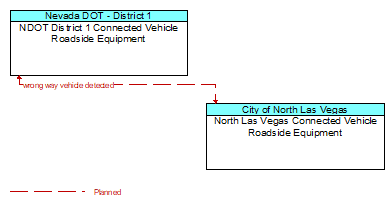 NDOT District 1 Connected Vehicle Roadside Equipment to North Las Vegas Connected Vehicle Roadside Equipment Interface Diagram