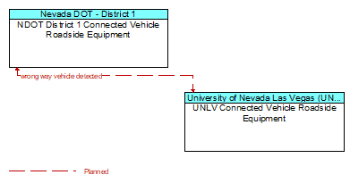 NDOT District 1 Connected Vehicle Roadside Equipment to UNLV Connected Vehicle Roadside Equipment Interface Diagram