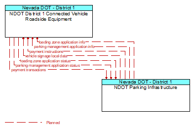 NDOT District 1 Connected Vehicle Roadside Equipment to NDOT Parking Infrastructure Interface Diagram