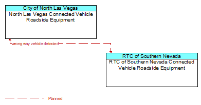 North Las Vegas Connected Vehicle Roadside Equipment to RTC of Southern Nevada Connected Vehicle Roadside Equipment Interface Diagram