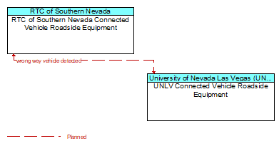 RTC of Southern Nevada Connected Vehicle Roadside Equipment to UNLV Connected Vehicle Roadside Equipment Interface Diagram