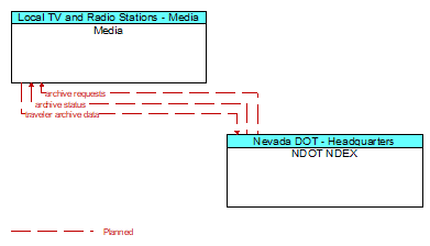 Media to NDOT NDEX Interface Diagram