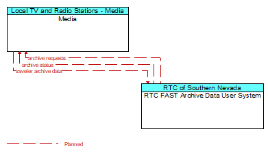 Media to RTC FAST Archive Data User System Interface Diagram