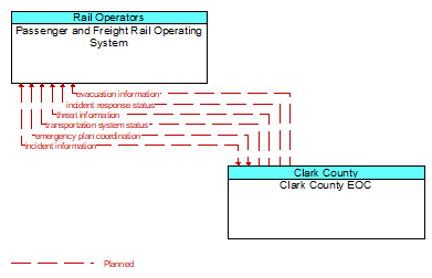 Passenger and Freight Rail Operating System to Clark County EOC Interface Diagram