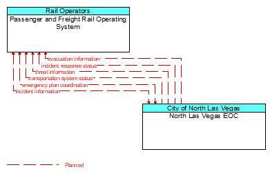 Passenger and Freight Rail Operating System to North Las Vegas EOC Interface Diagram