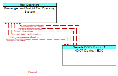 Passenger and Freight Rail Operating System to NDOT District 1 EOC Interface Diagram