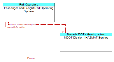 Passenger and Freight Rail Operating System to NDOT District 1 HAZMAT Service Interface Diagram