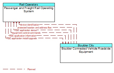 Passenger and Freight Rail Operating System to Boulder Connected Vehicle Roadside Equipment Interface Diagram