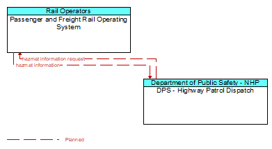 Passenger and Freight Rail Operating System to DPS - Highway Patrol Dispatch Interface Diagram