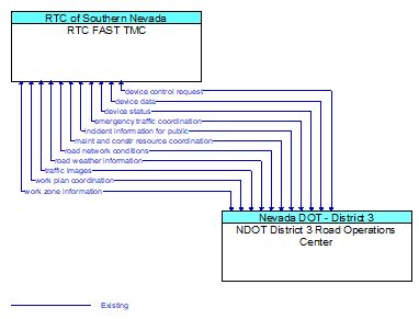 RTC FAST TMC to NDOT District 3 Road Operations Center Interface Diagram
