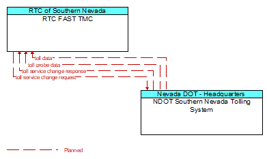RTC FAST TMC to NDOT Southern Nevada Tolling System Interface Diagram